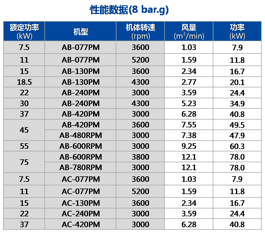 AB-PM永磁一体机（常压）机能数据.png